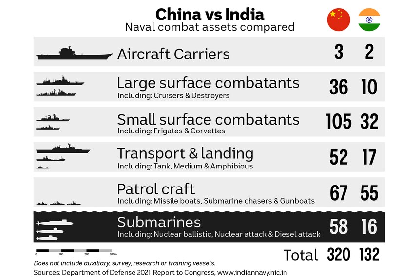 An infographic gives an overview of the numbers and kinds of vessels in the navies of India and China.