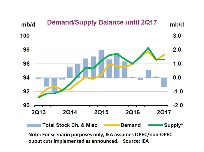 A graph showing the IEA's supply and demand forecasts until the end of the second quarter 2017