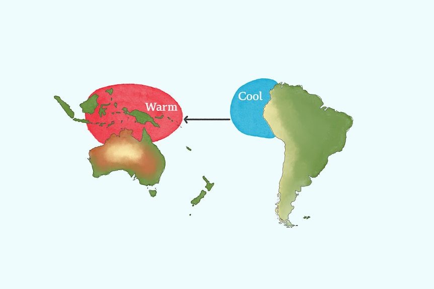 Diagram showing cool trade winds from South America heading towards Australia