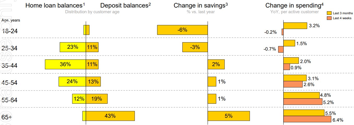 CBA customer spending by age group