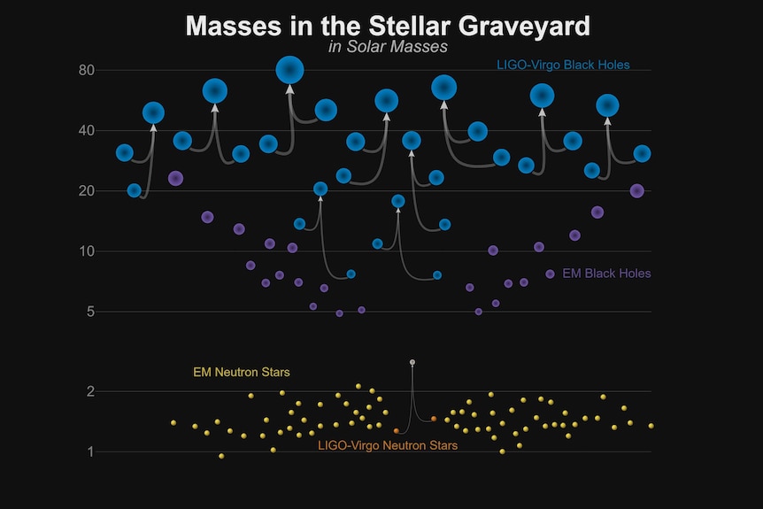 Graph showing masses of black holes and neutron stars