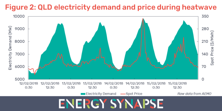 Chart showing record demand in Queensland.