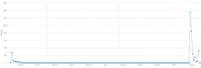 A graph between september 2020 and february 2021 and it shows a spike of almost 1400 signatures mid-feb