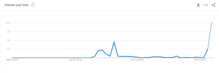 A graph highlighting Australian searches for Momo Challenge over twelve months.