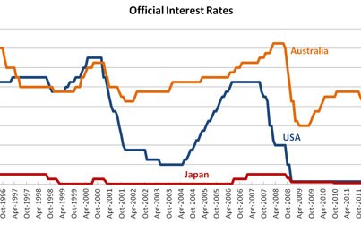 Graph 4: Official Interest Rates