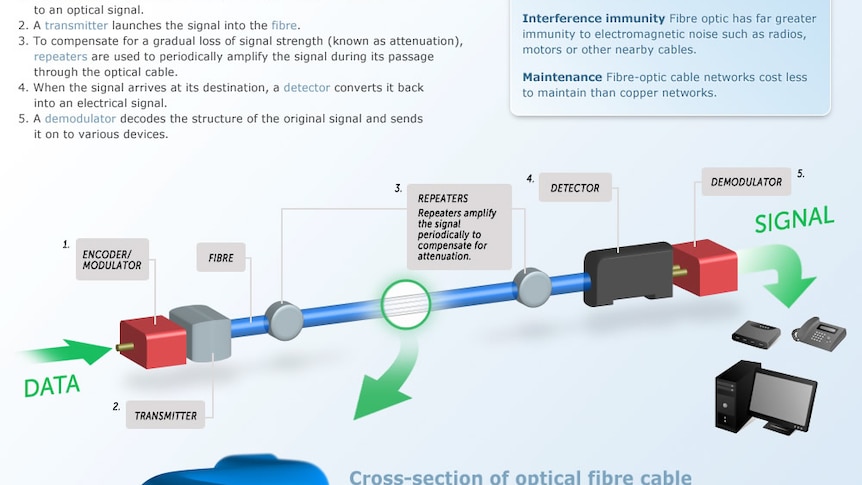 Take a close-up look at how fibre optics work, and what advantages they offer over copper.