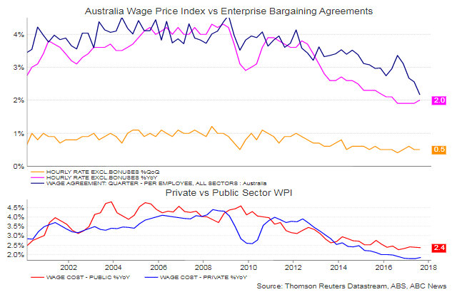 A graph showing Australia's Wage Price Index vs Enterprise Bargaining Agreements