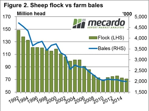 A graph showing the number of wool producing sheep in Australia since 1992