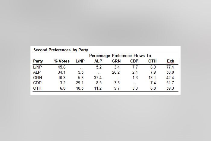 Second Preferences at the 2015 NSW Election - ABC News