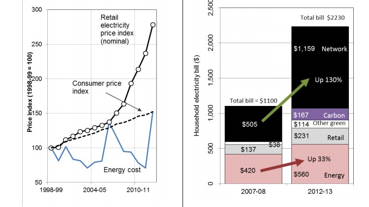 Prices have risen steeply