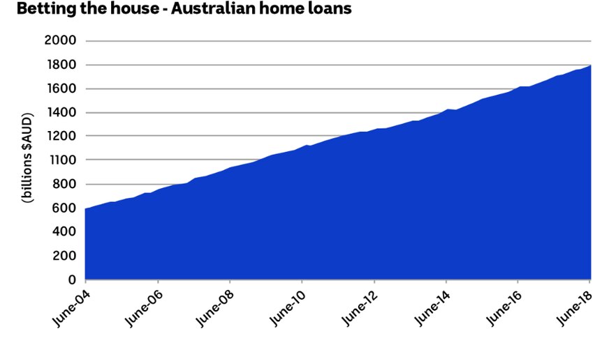 Australian home loans