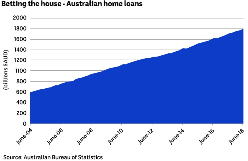 Australian home loans