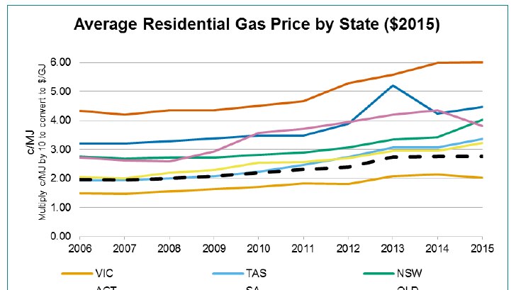 Average residential gas prices