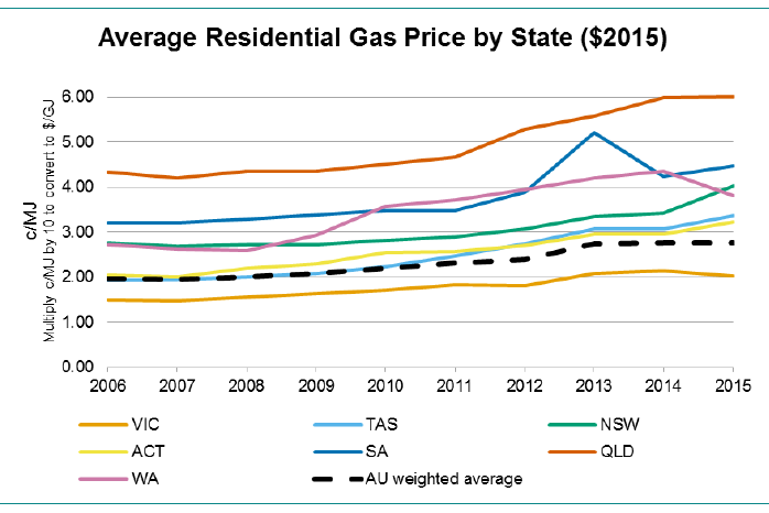 Average residential gas prices
