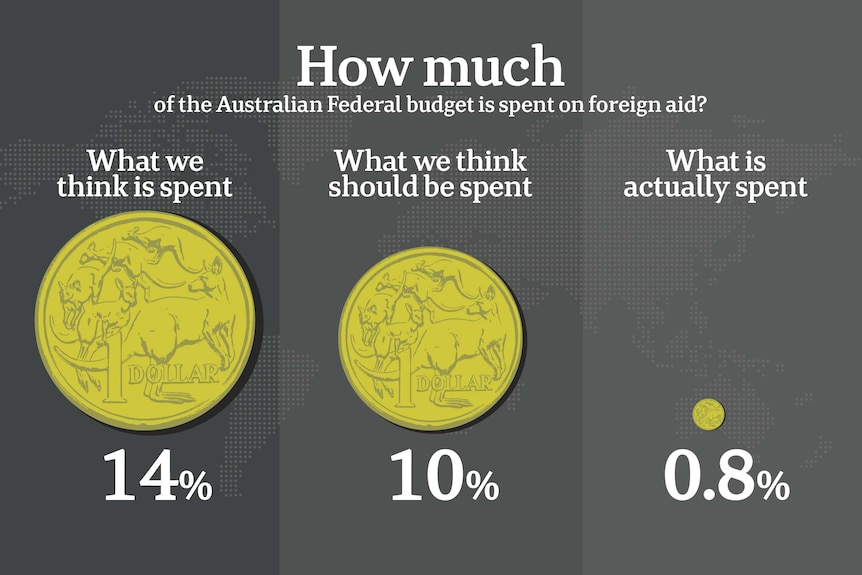 A graphic in how much of the Australian Federal Budget is spent on foreign aid