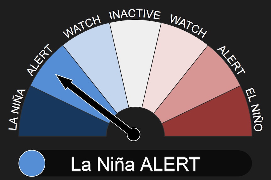 A semicircle dial with an arrow indicating a La Niña alert.