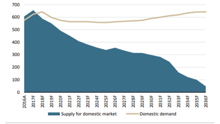 A graph shows domestic gas demand versus supply.