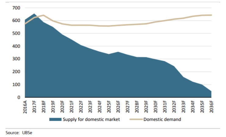 A graph shows domestic gas demand versus supply.