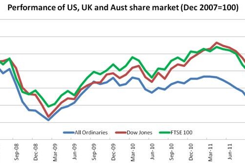 Performance of US, UK and Aust share market