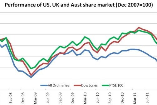 Performance of US, UK and Aust share market