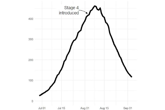 A graph shows the Victorian 14-day new case average.