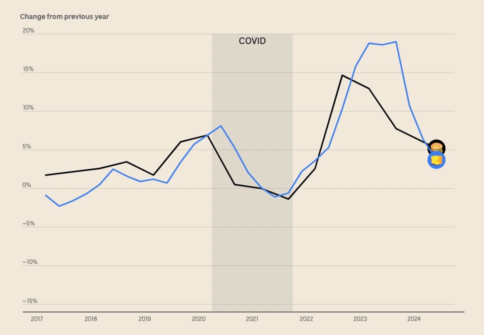 A chart showing that the Big Mac and cheese prices followed a similar pattern since 2017