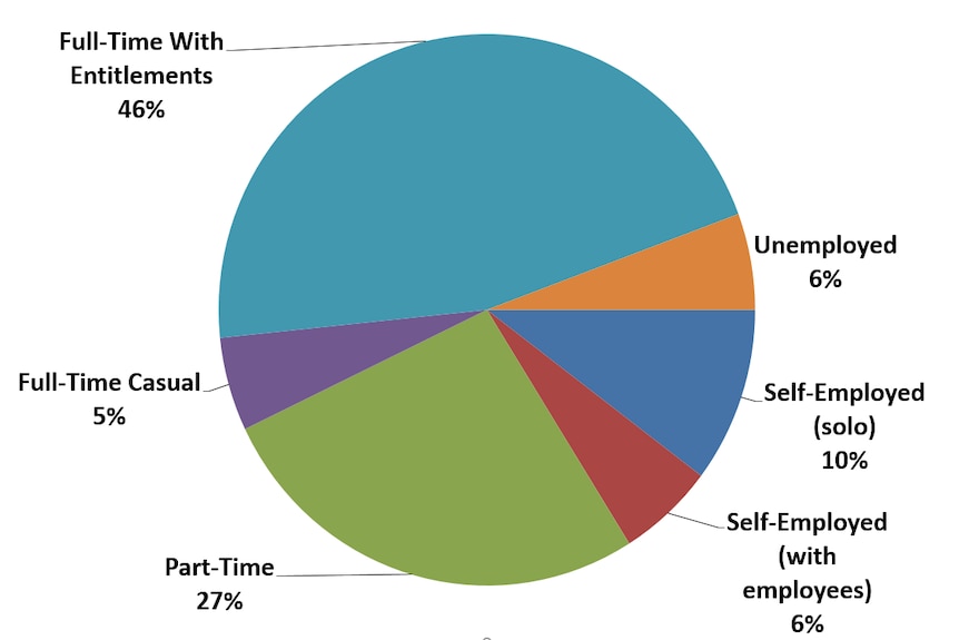 Graph showing less than half of Australia's workforce is now employed full-time with entitlements such as leave.