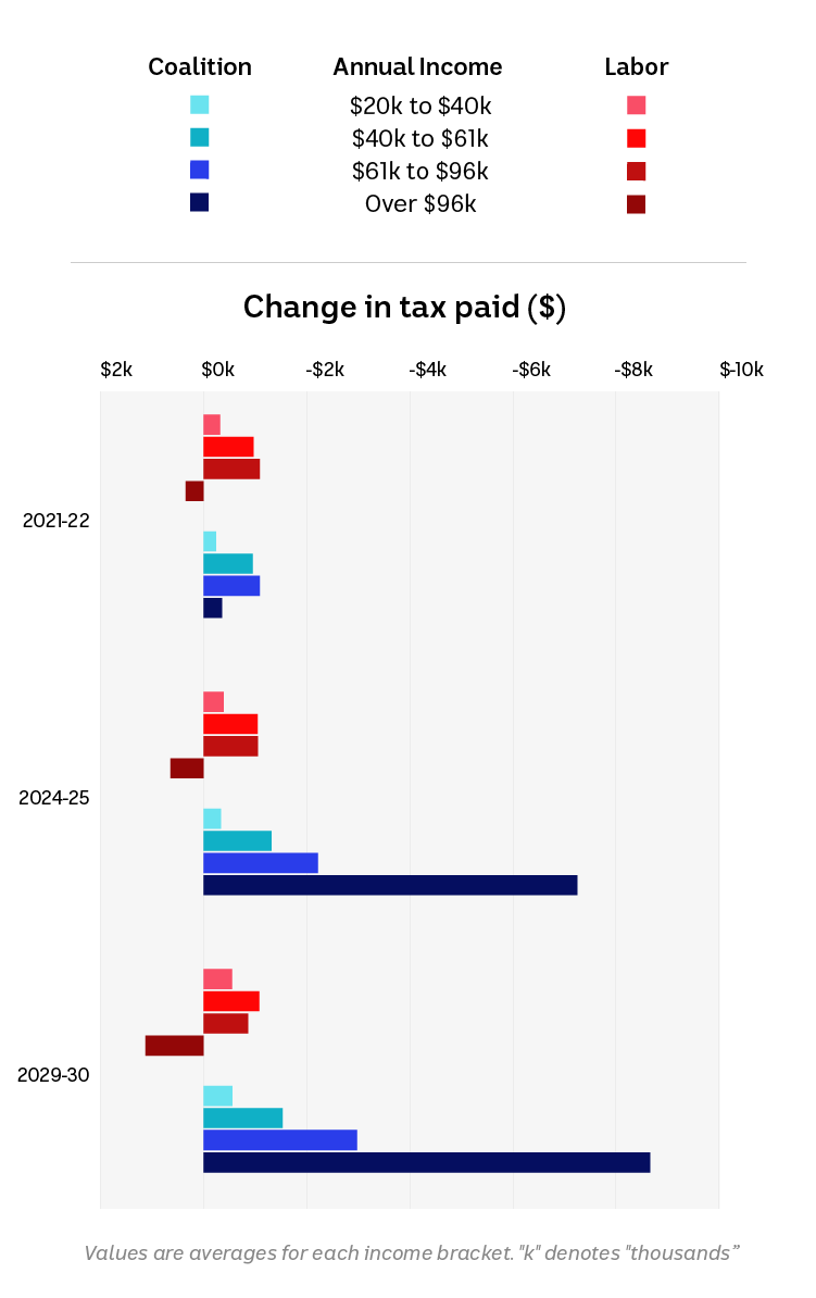 Chart highlighting differences in tax paid under Labor and Coalition plans