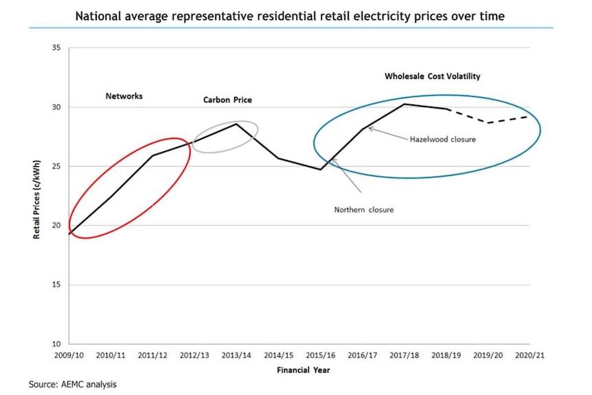A graph showing power prices going up until 2017 then stabilising