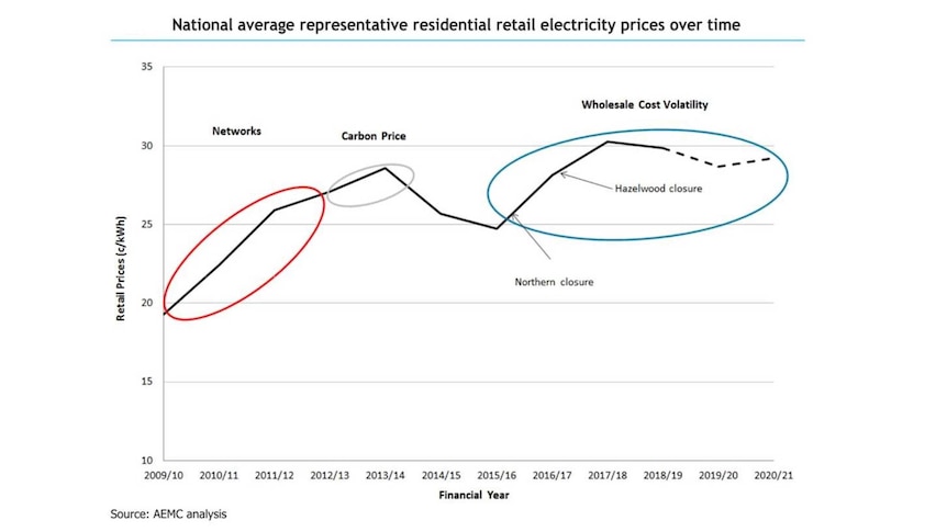A graph showing power prices going up until 2017 then stabilising