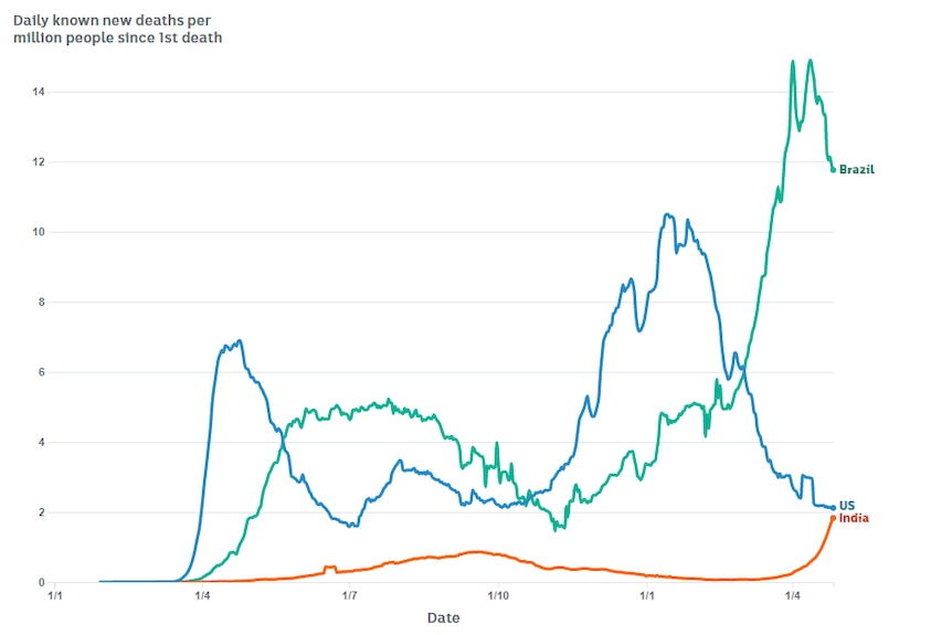 Brazil sits around 12 on the Y axis, while US and India sit around 2