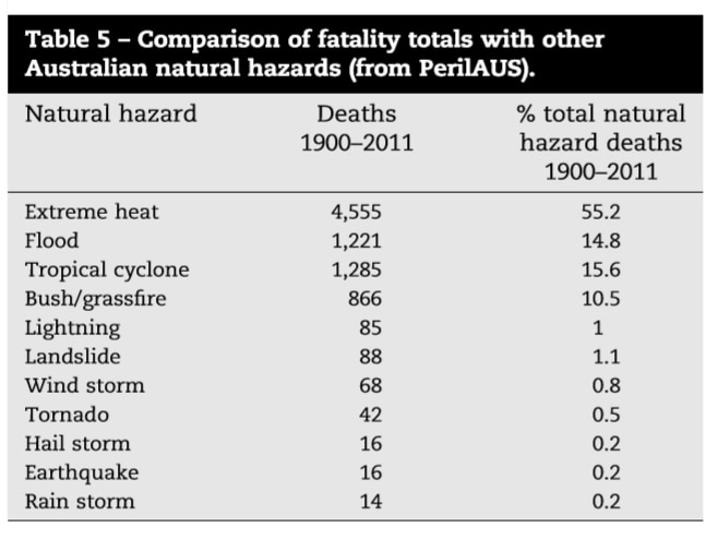 Table comparing fatalities from various natural hazards in Australia.