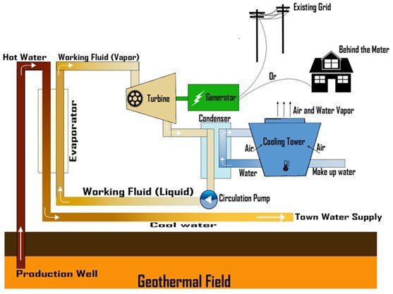 A lifecycle map explaining the way that geothermal energy works, from the production well to the home.