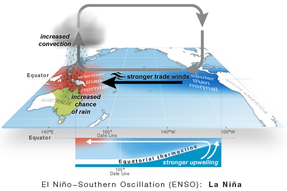 Map of the Pacific ocean with a clockwise circle of arrows indicating strong air flow and increased convection over the west