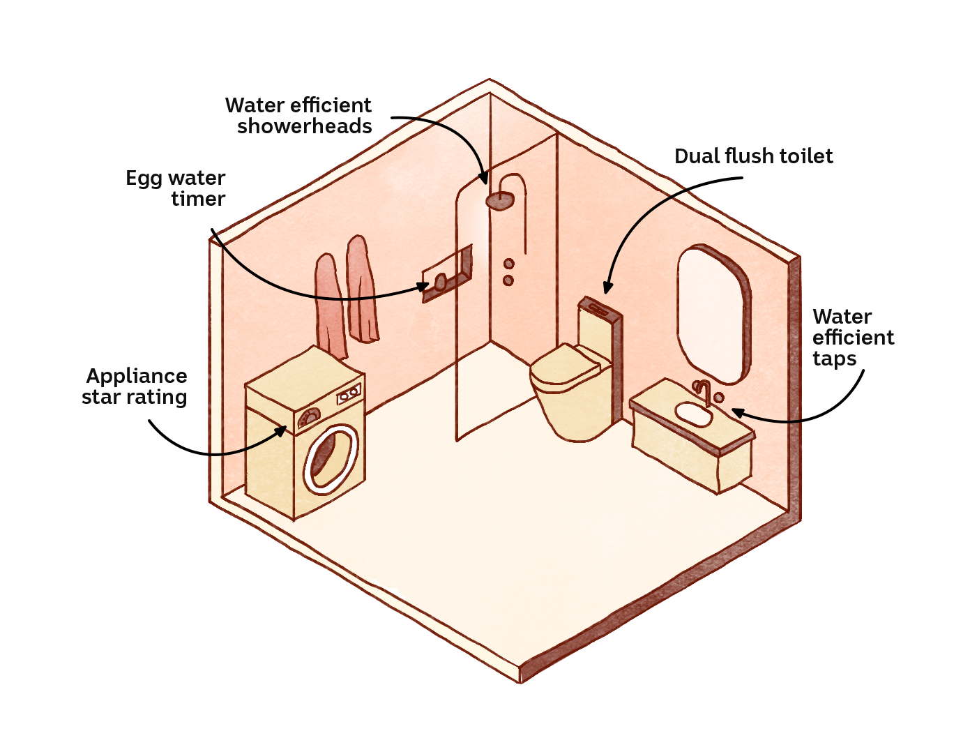 Isometric illustration of bathroom showing water efficient appliances including, shower head, washing machine, dual flush toilet