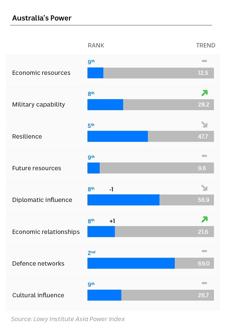 Chart displaying Australia's power across Asia