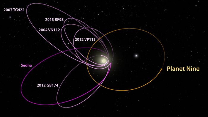 Orbit of Planet Nine