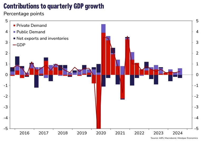 Rising public demand has keep GDP growing in Australia for the past two quarters as the private sector shrinks.