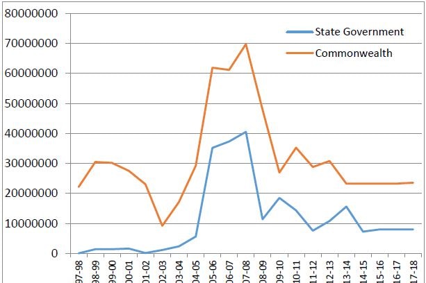 Graph showing Landcare funding trends over the years.