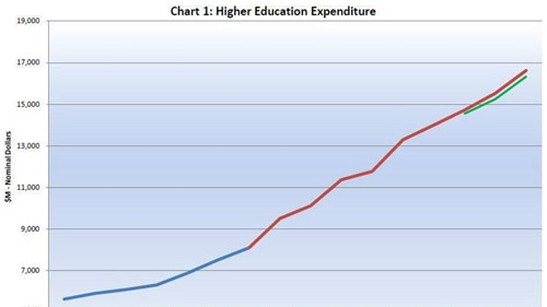 Graph 5: Higher education expenditure
