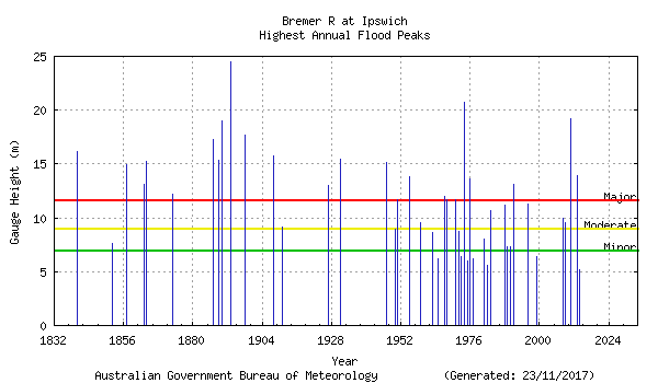 Graph showing highest floods each year back to 1800's big years - 1893, 1974, 2011