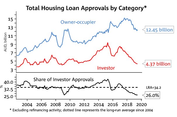 A graph showing lending to owner-occupiers and investors