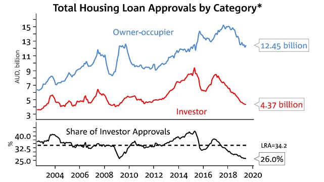 A graph showing lending to owner-occupiers and investors