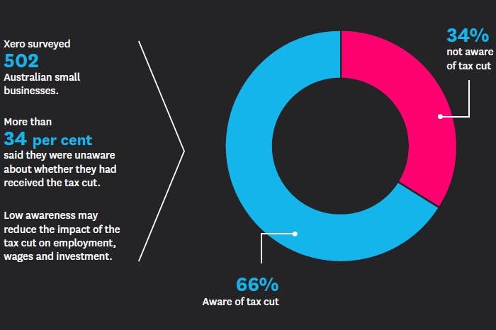 Graph showing more than a third of businesses did not know whether they had received a tax cut.