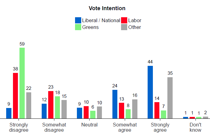 Vote Compass data shows views on turning back asylum seeker boats according to vote intention.