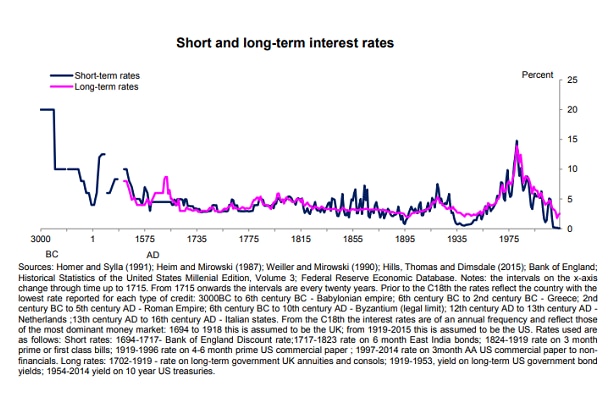Interest rates over 5000 years
