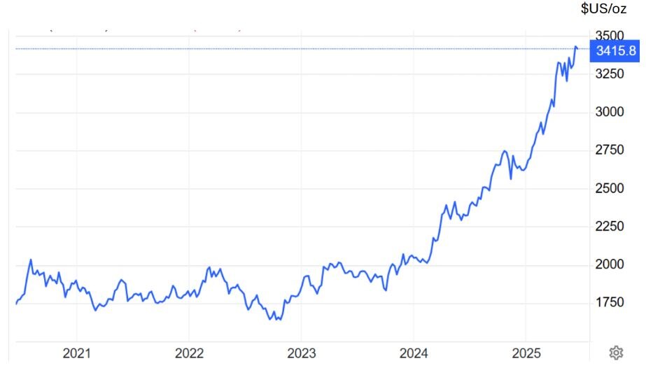 A graph showing the performance of gold since 2021.