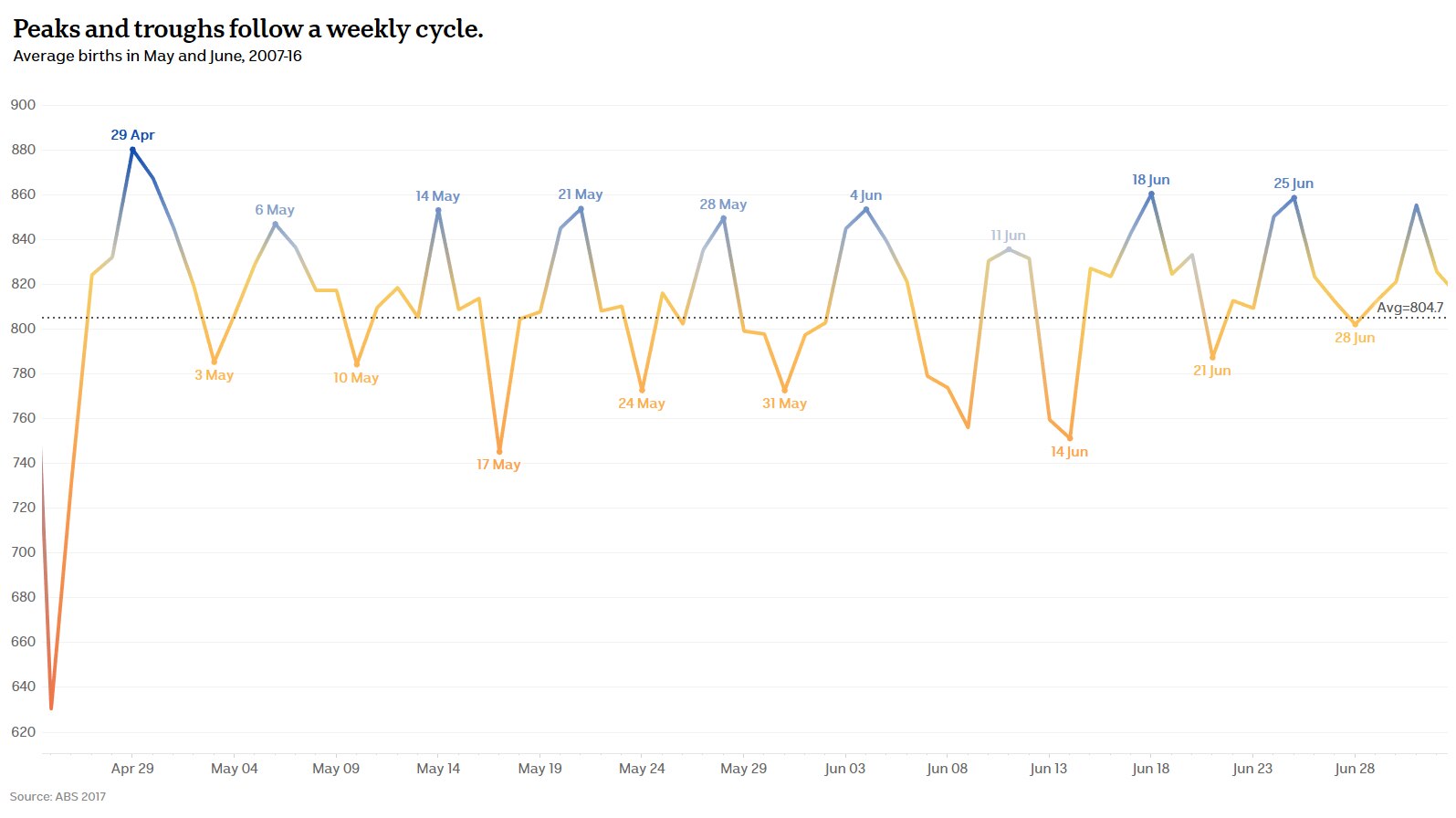 Chart of average births in May and June shows births follow a weekly pattern