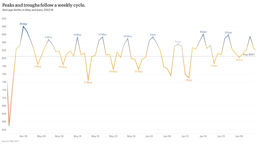 Chart of average births in May and June shows births follow a weekly pattern