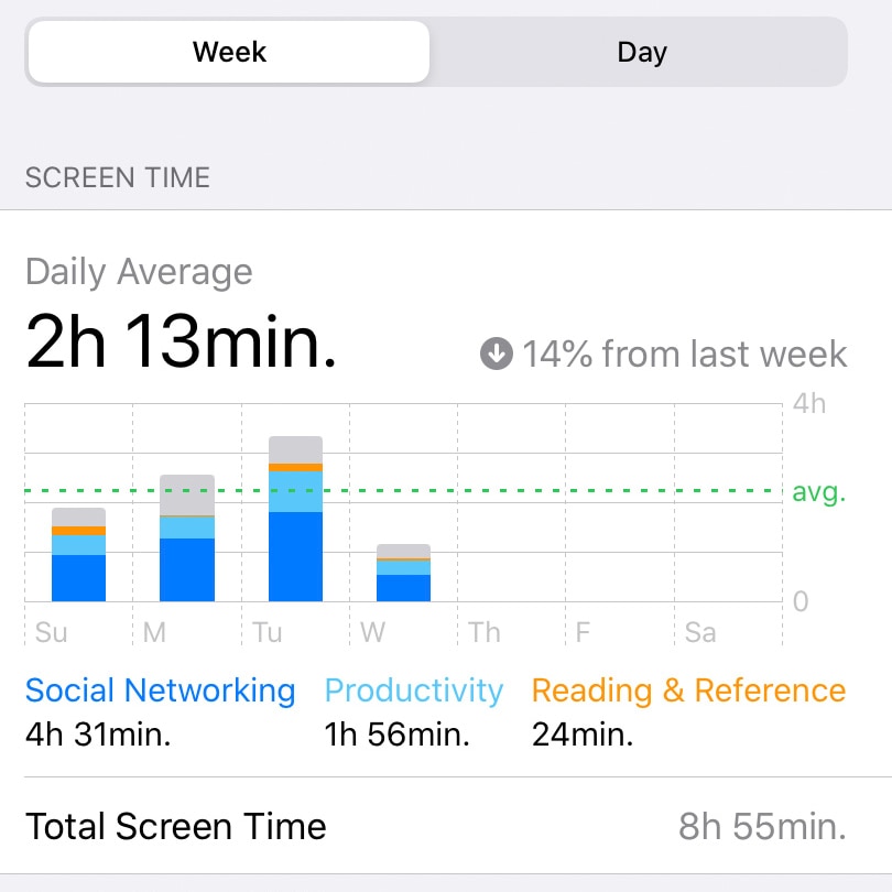 A report of screen time